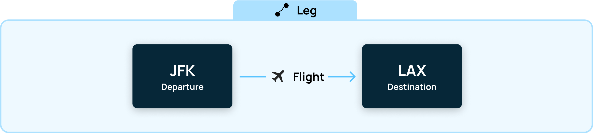 Example of one-way direct