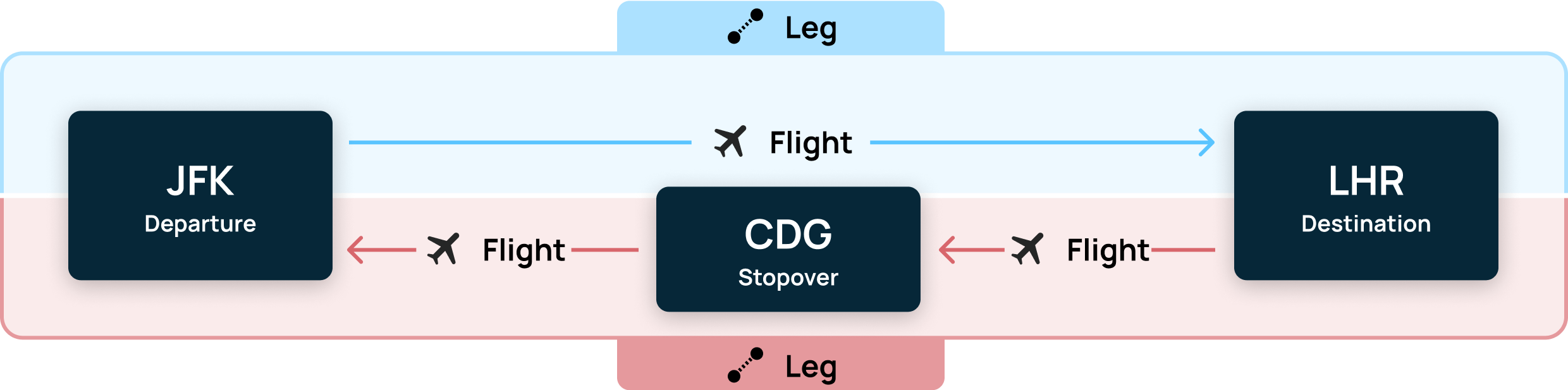 Example of round trip with connection