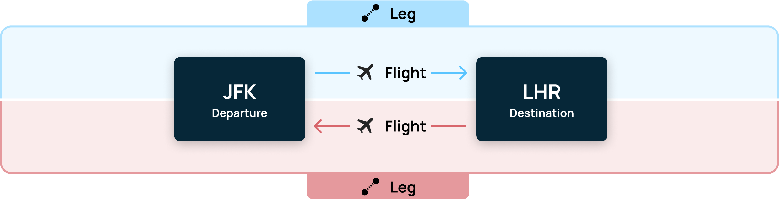 Example of round trip direct