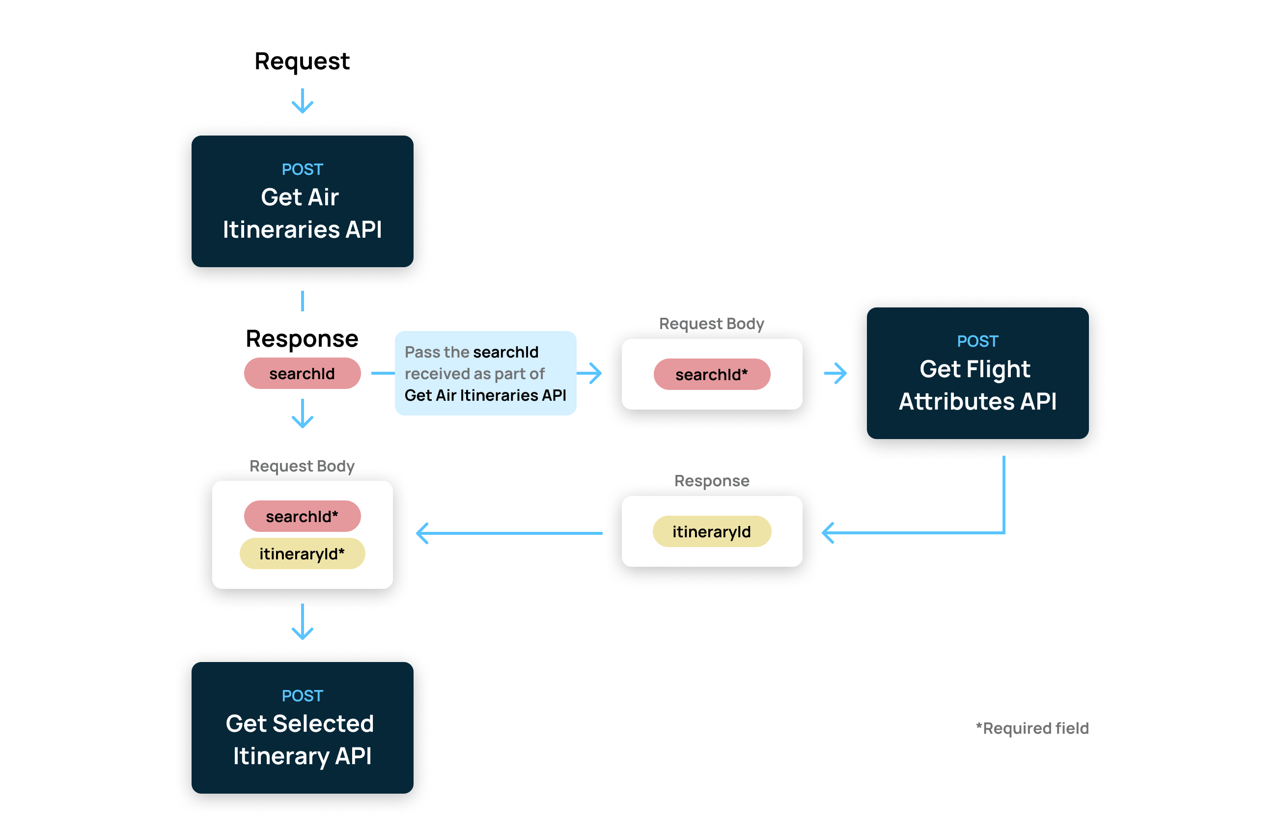 Air Workflow