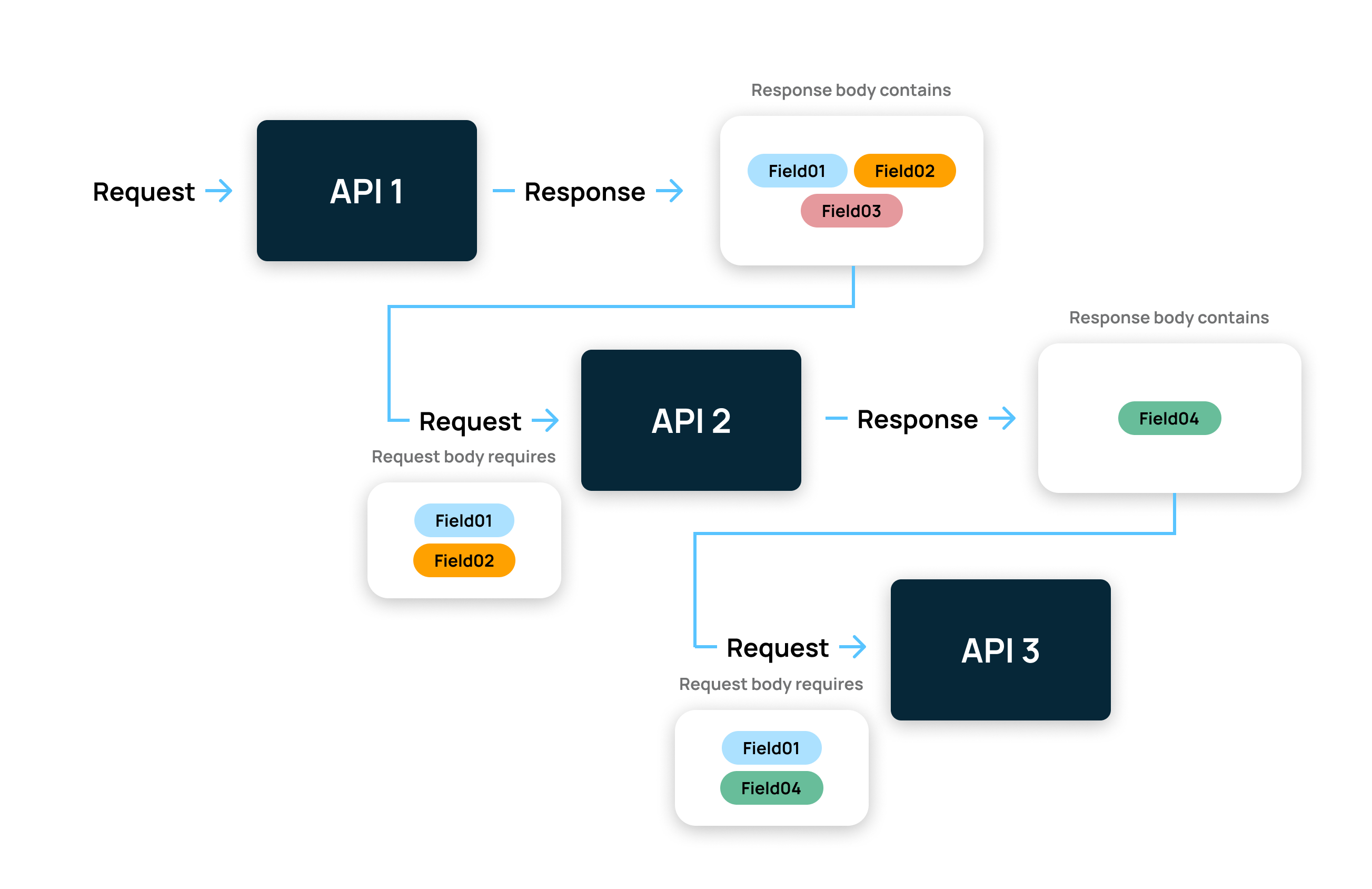 Chained Workflows