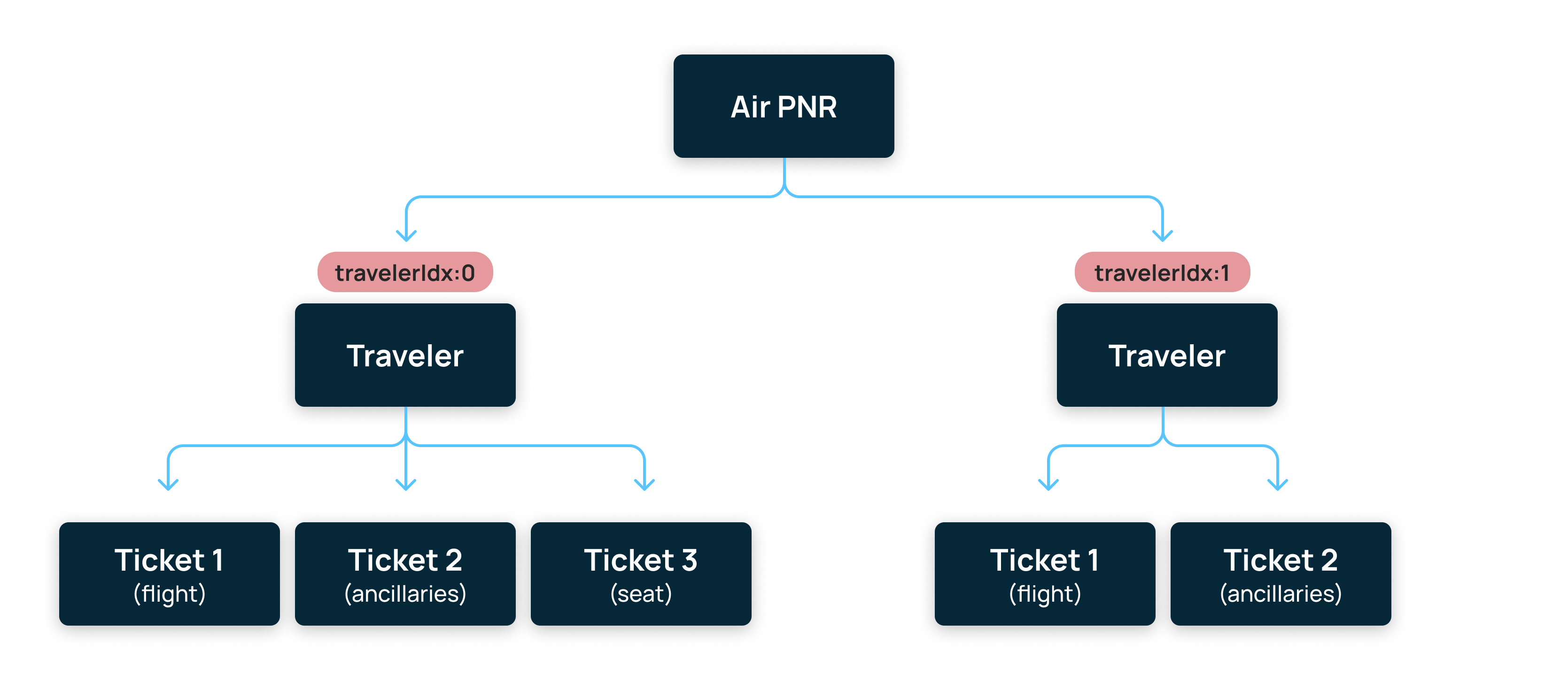 pnr ticket explained