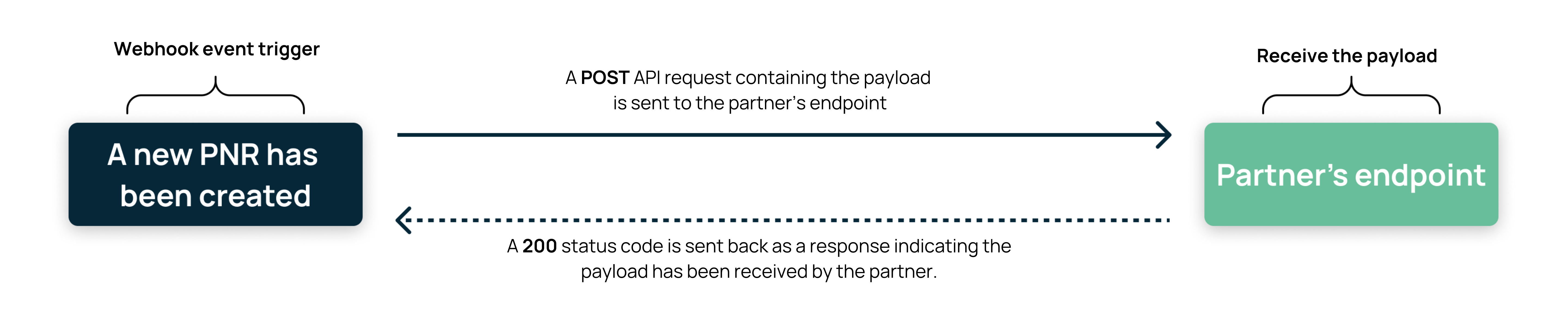 Webhook Use Case