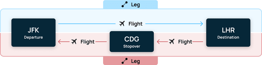 Example of round trip with connection