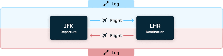 Example of round trip direct